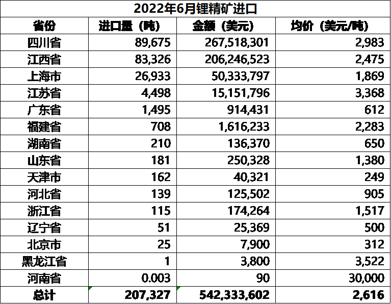 锂盐进出口大比例环增 6月中国碳酸锂进口均价同比增逾9倍.png