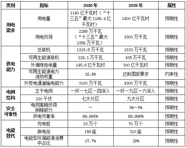 北京市电力发展规划印发 到2025年外调绿电300亿千瓦时.png