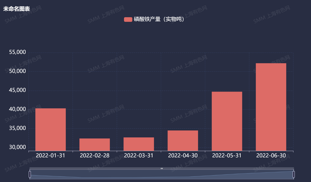 上半年中国磷酸铁产量达24.2万吨 产量破万吨的企业有8家.png