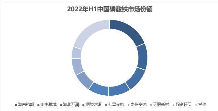 上半年中国磷酸铁产量达24.2万吨 产量破万吨的企业有8家.png