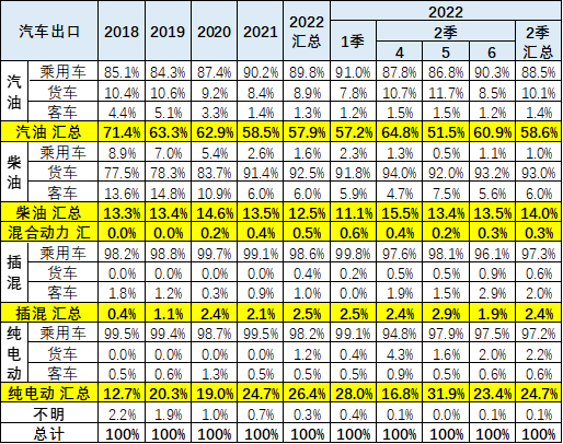 我国上半年出口新能源车37万辆 同比增长113%.png