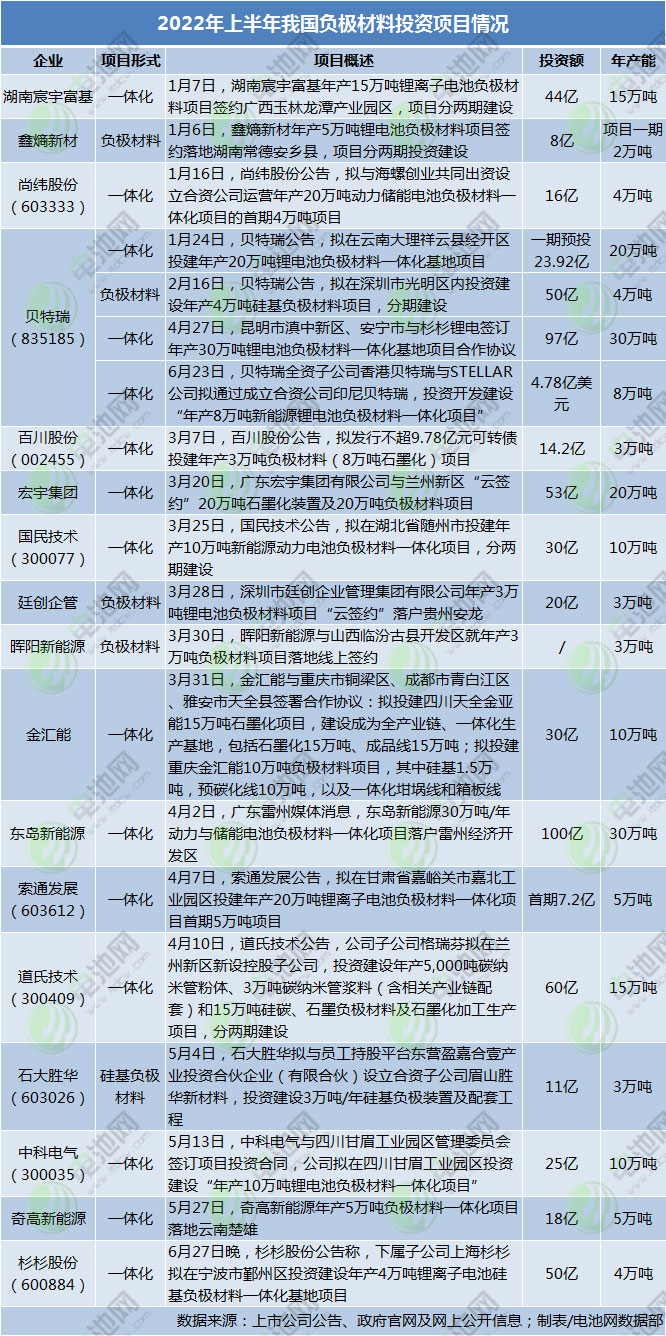 聚焦上半年正负极材料项目动态分析！格林美/中伟股份/石大胜华/LG化学收获长单.png