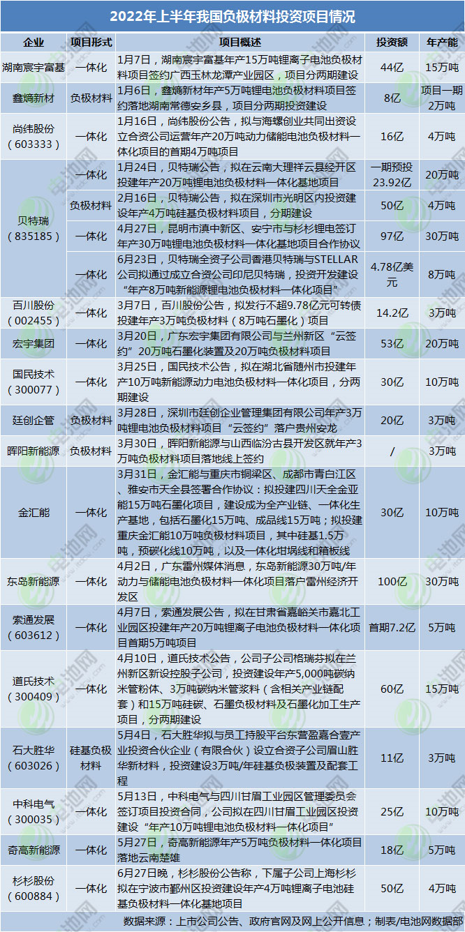 上半年负极材料项目动态一览：聚焦一体化 格局存变数.png