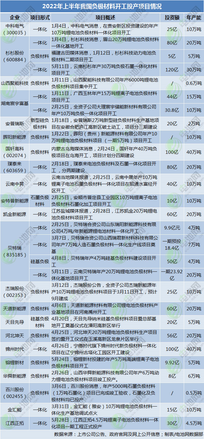 上半年负极材料项目动态一览：聚焦一体化 格局存变数.png