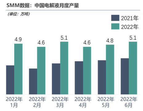 2022年上半年电解液产量达29万，后市走势将如何？.png