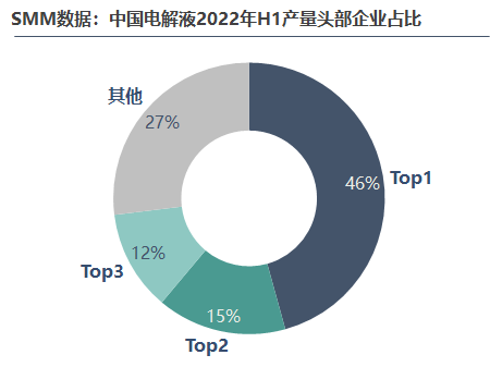2022年上半年电解液产量达29万，后市走势将如何？.png