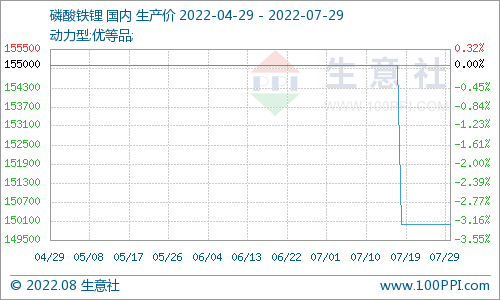生意社：7月份磷酸铁锂市场稳定运行.png