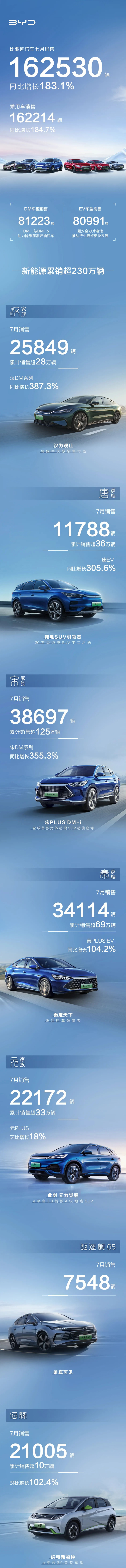 比亚迪年内新能源车销量破80万辆 动力及储能电池装机超41GWh.jpg