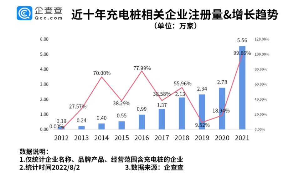 上半年全国新增130万台充电桩！新增充电桩相关企业近4万家.jpg