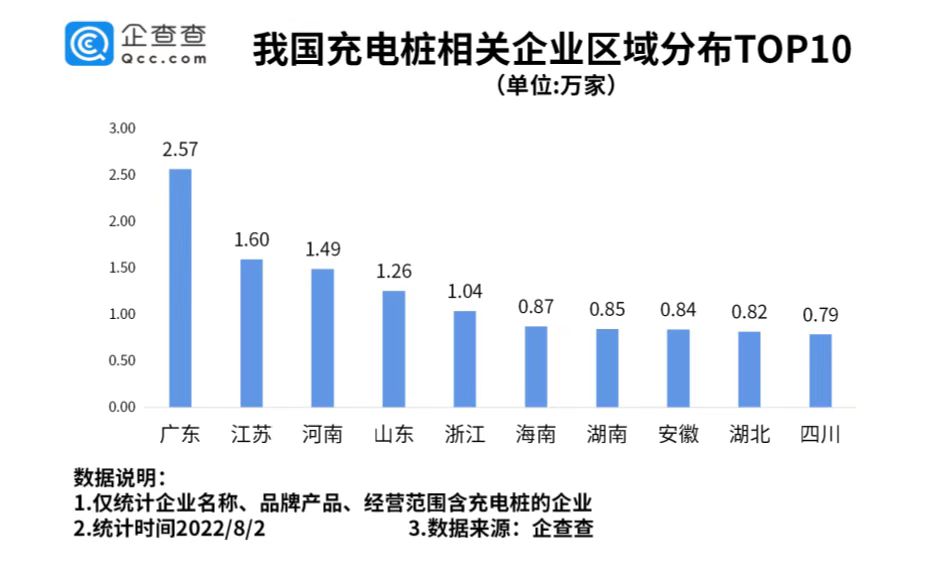 上半年全国新增130万台充电桩！新增充电桩相关企业近4万家.jpg