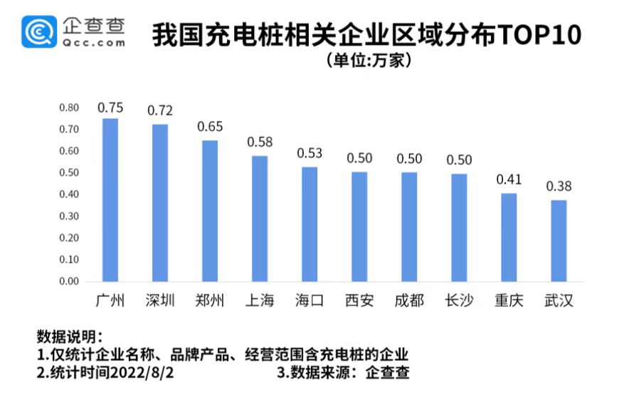 上半年全国新增130万台充电桩！新增充电桩相关企业近4万家.jpg