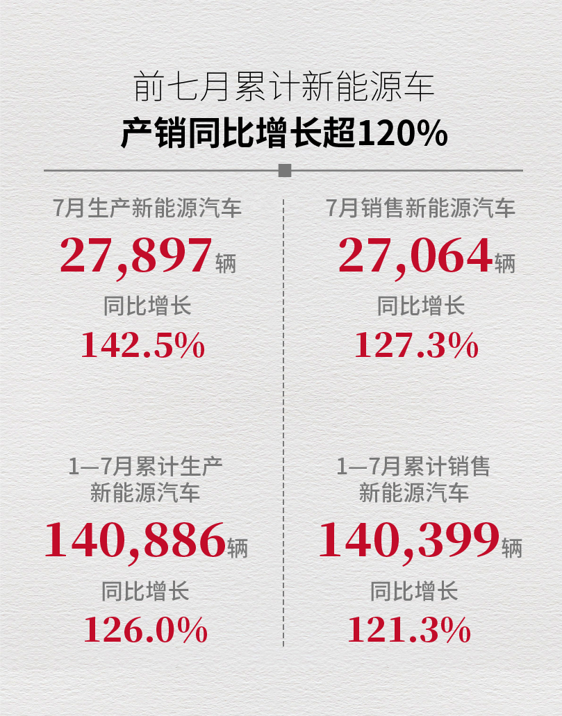 广汽集团新能源车7月销售27064辆 前7月累计销售超14万辆.png