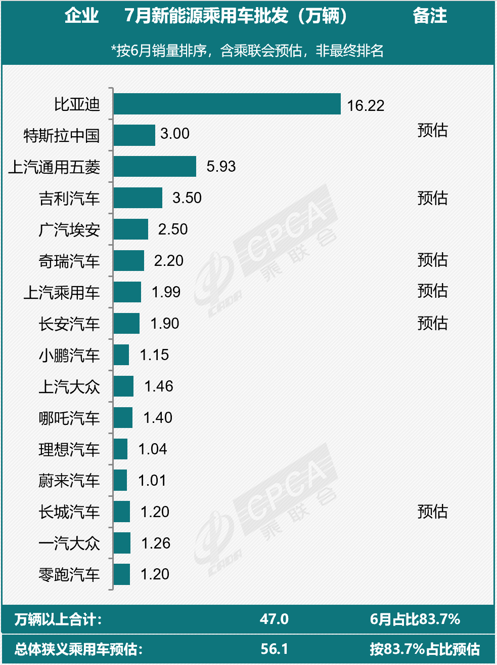 7月新能源乘用车市场预判！这些车企已率先公布销量.png