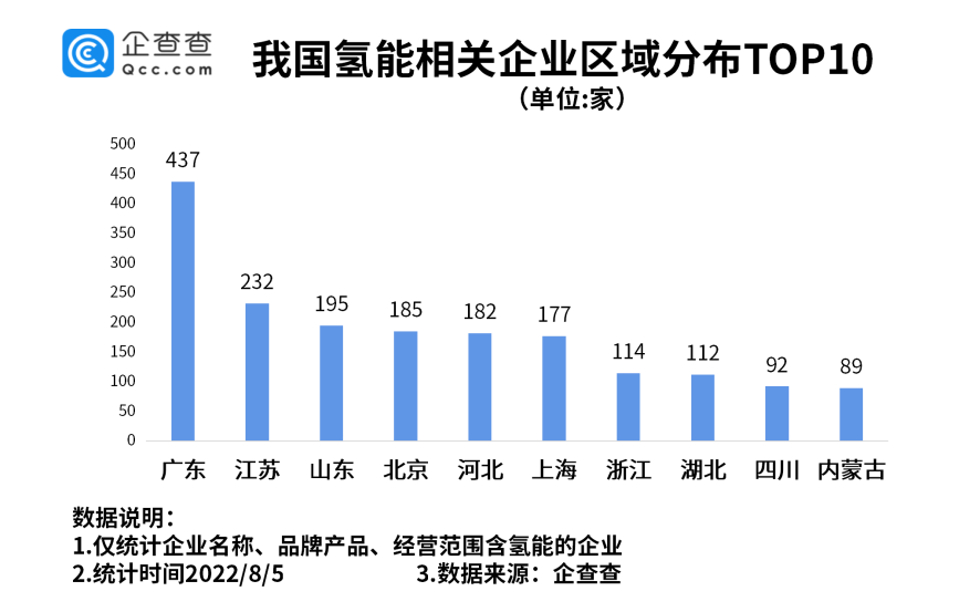 氢能利好政策频出 我国现存氢能相关企业已达2675家.png