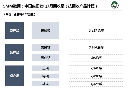 7月国内废旧锂电回收2.98万吨 废料供需矛盾愈发突出.png