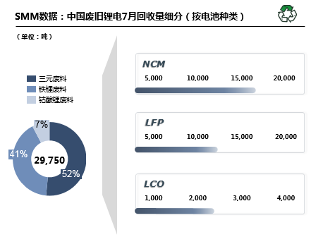 7月国内废旧锂电回收2.98万吨 废料供需矛盾愈发突出.png