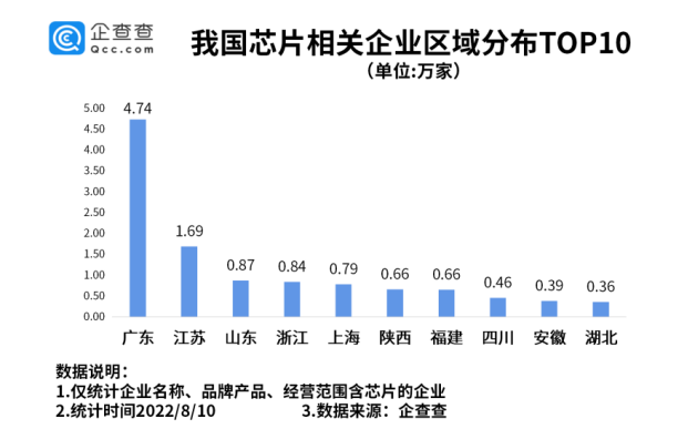 我国现存芯片相关企业超14万家 半导体产业国产化需求迫切.png