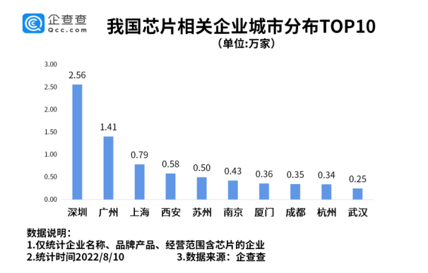 我国现存芯片相关企业超14万家 半导体产业国产化需求迫切.png