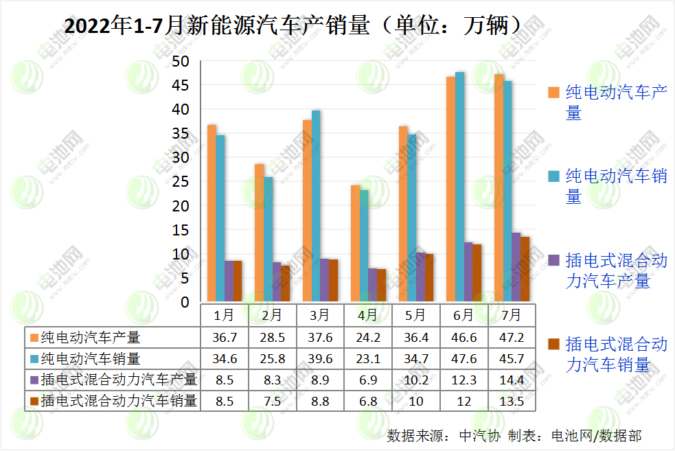 7月我国新能源汽车销售59.3万辆 动力电池装车量24.2GWh.jpg