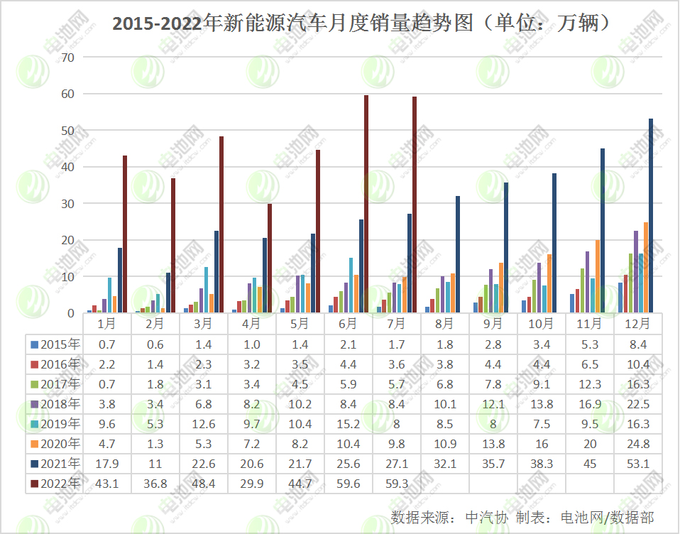 7月我国新能源汽车销售59.3万辆 动力电池装车量24.2GWh.jpg