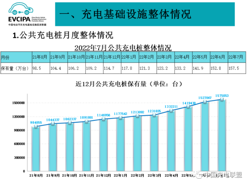 前7月我国充电基础设施增量136.2万台 桩车增量比达1:2.3.png