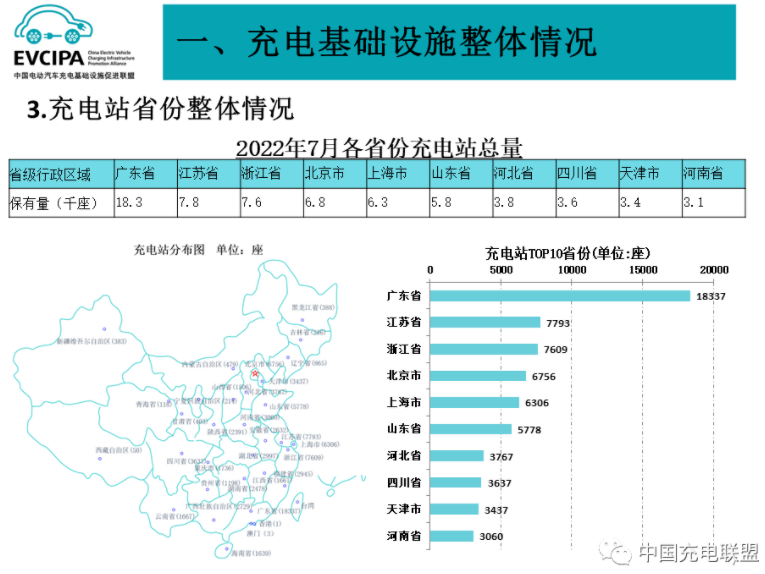 前7月我国充电基础设施增量136.2万台 桩车增量比达1:2.3.png