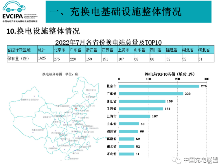 前7月我国充电基础设施增量136.2万台 桩车增量比达1:2.3.png