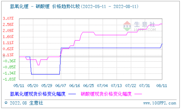 碳酸锂价格稍有上探 短期持续大稳小动.png