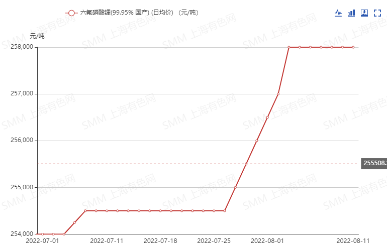 连续上涨！六氟磷酸锂下半年能否登上价格“快速路”？.png