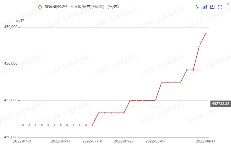 连续上涨！六氟磷酸锂下半年能否登上价格“快速路”？.png