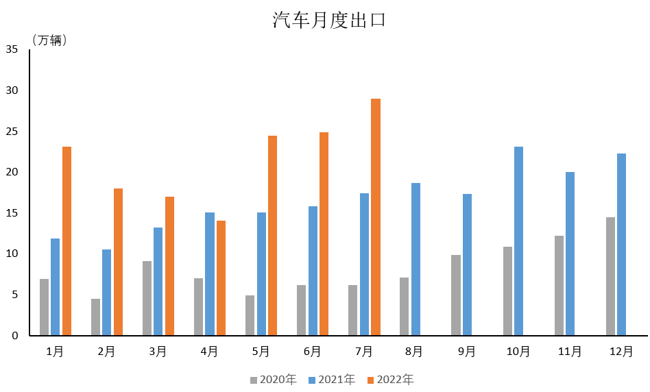 7月新能源汽车出口5.4万辆 同比增长37.6%.png