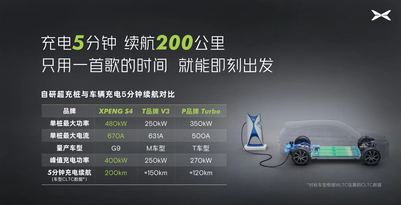 小鹏S4超快充桩：充电5分钟增加200公里.jpg