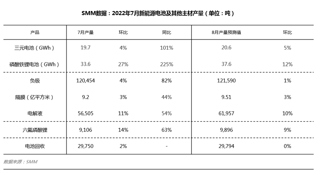 7月车企冲劲有所消退 电池企业开启备货产销倒挂.png