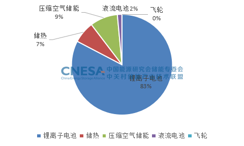 2022年7月电力储能项目：规模共计73.4GW.png