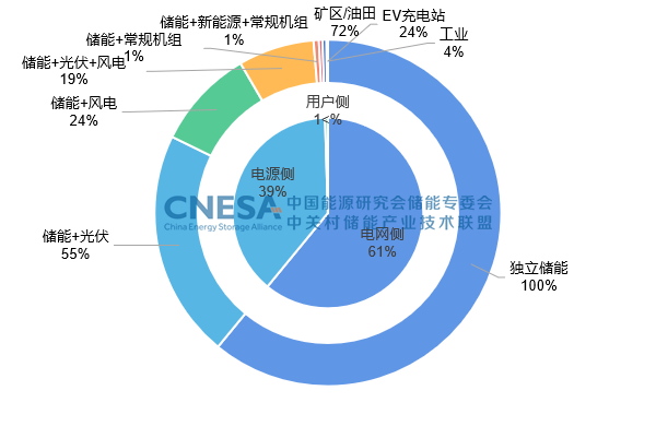 2022年7月电力储能项目：规模共计73.4GW.png