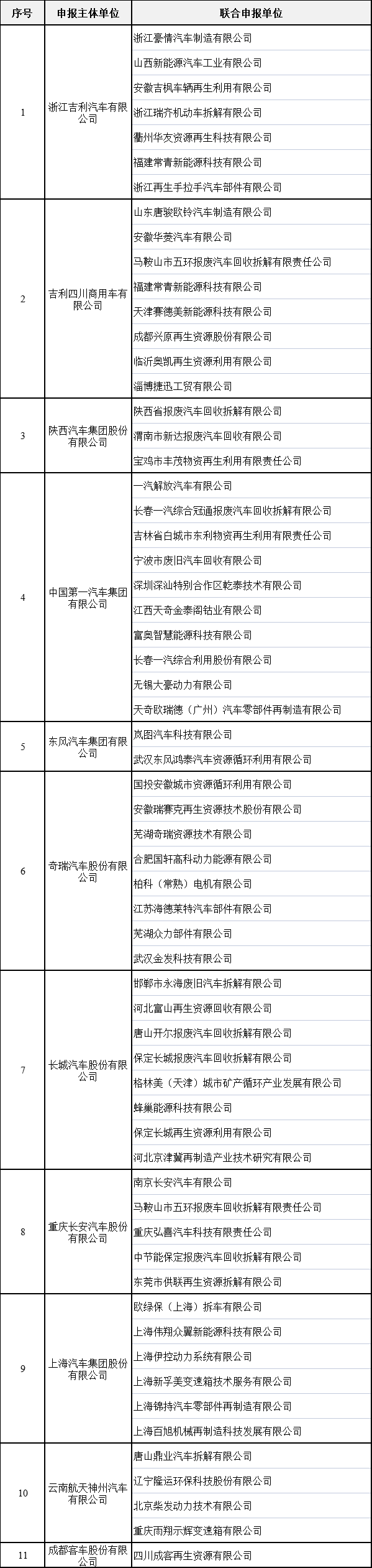 汽车产品生产者责任延伸试点企业名单