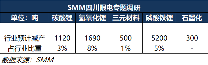 限电影响锂盐上下游供应 电解钴价格周涨1.3万.png