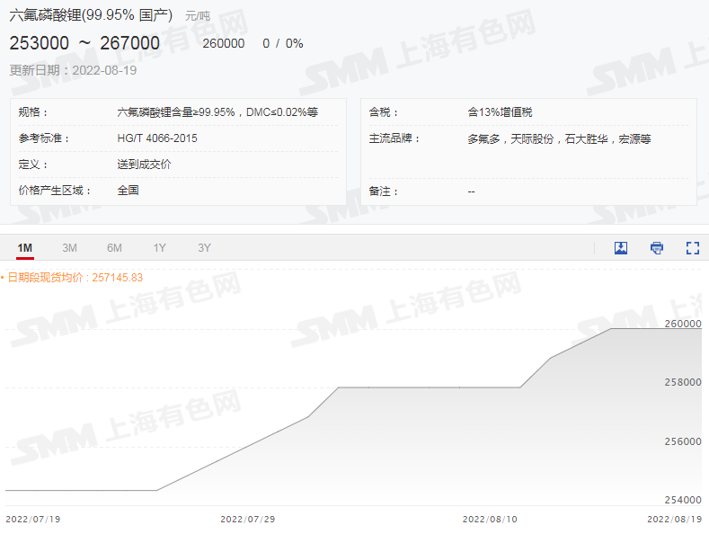 限电影响锂盐上下游供应 电解钴价格周涨1.3万.png