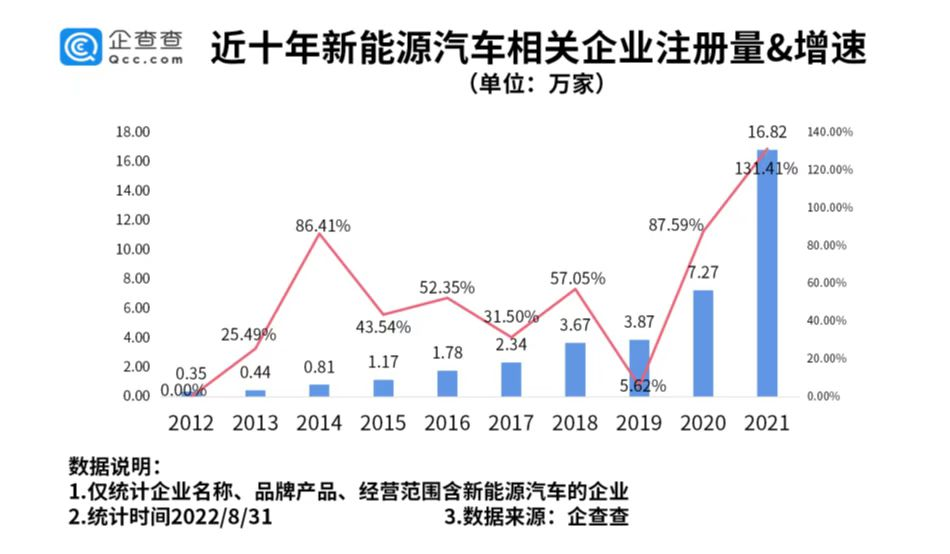 我国现存新能源汽车相关企业50.56万家 今年上半年新增11.04万家.png