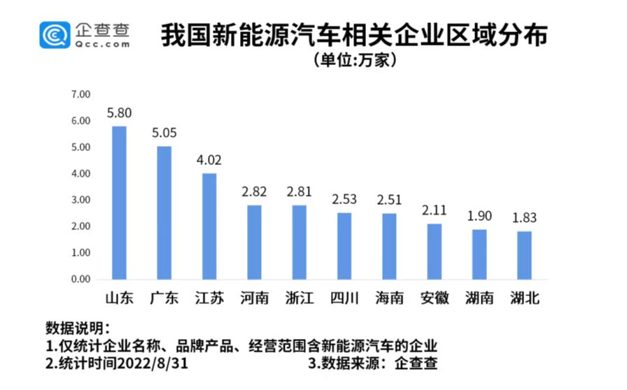 我国现存新能源汽车相关企业50.56万家 今年上半年新增11.04万家.png