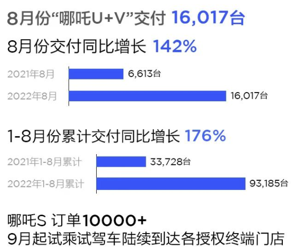 8月造车新势力交付榜：哪吒/零跑/蔚来破万.png