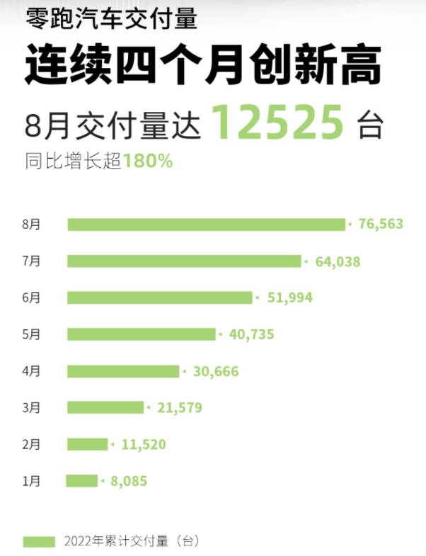 8月造车新势力交付榜：哪吒/零跑/蔚来破万.png