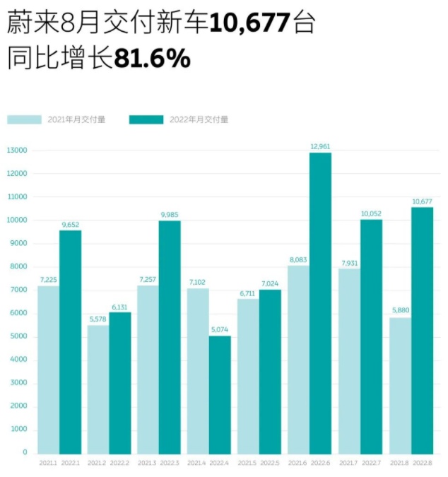 8月造车新势力交付榜：哪吒/零跑/蔚来破万.png