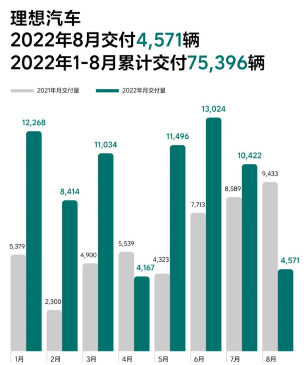 8月造车新势力交付榜：哪吒/零跑/蔚来破万.png
