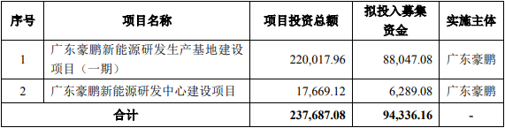 豪鹏科技上市发行价52.19元/股 拟募资加码锂电池产能及研发.png