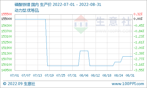 9月预计磷酸铁锂市场稳定运行 价格波动不大.png