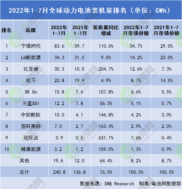 前7月全球动力电池装车量超240GWh：6家中企同比三位数增长.jpg