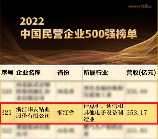 位列第321位 华友钴业首次跻身中国民营企业500强.jpg
