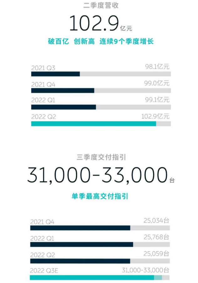 造车新势力公布二季度财报：“蔚小理”现金储备近1494亿元.png