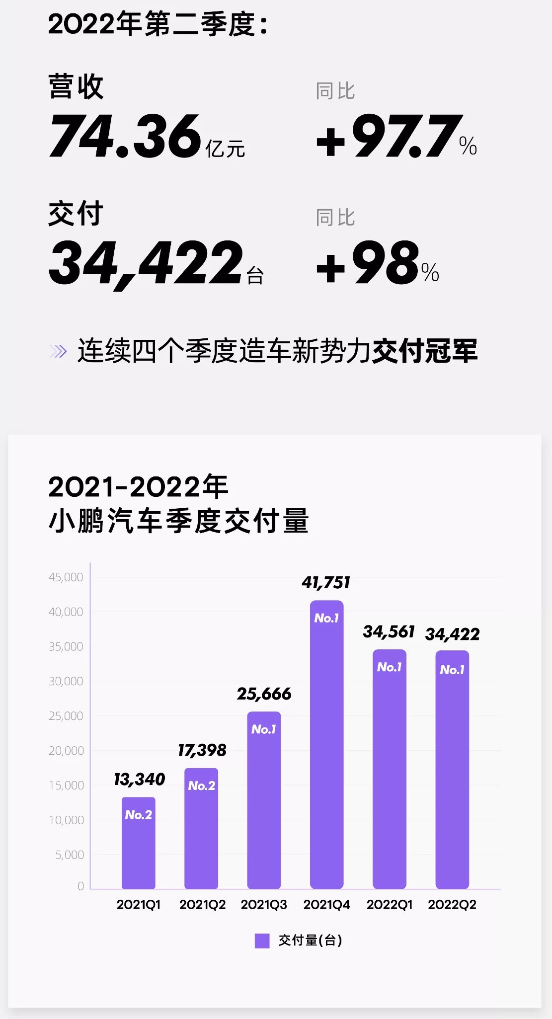 造车新势力公布二季度财报：“蔚小理”现金储备近1494亿元jpg